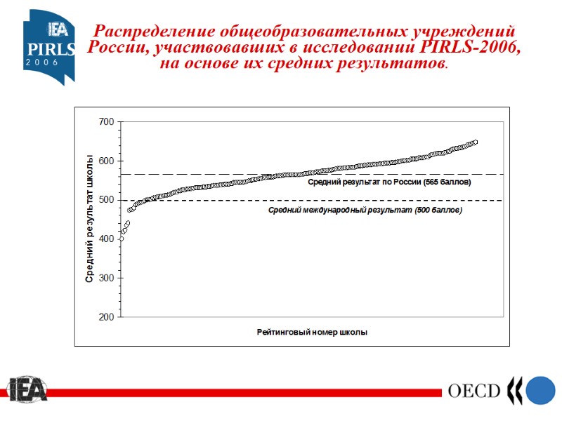 Распределение общеобразовательных учреждений России, участвовавших в исследовании PIRLS-2006, на основе их средних результатов.